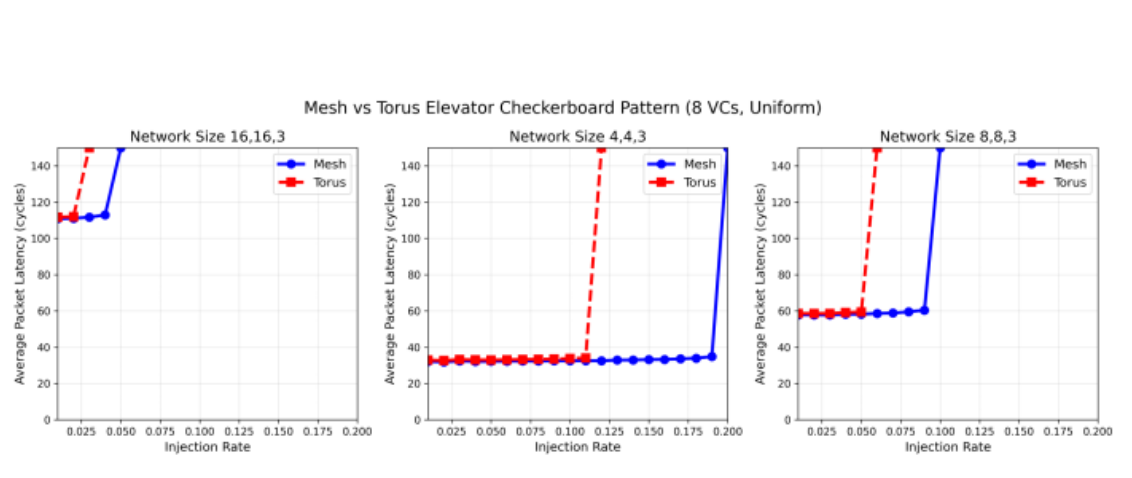 Throughput vs Vertical Link Topology