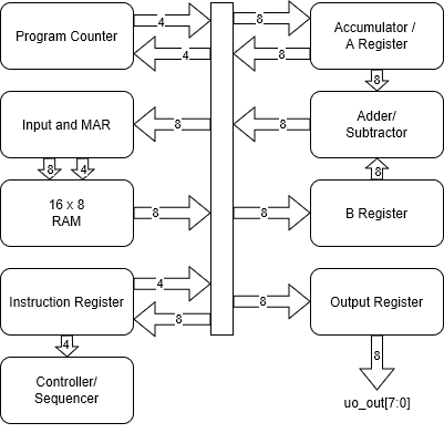 8-bit SAP-1 CPU Architecture