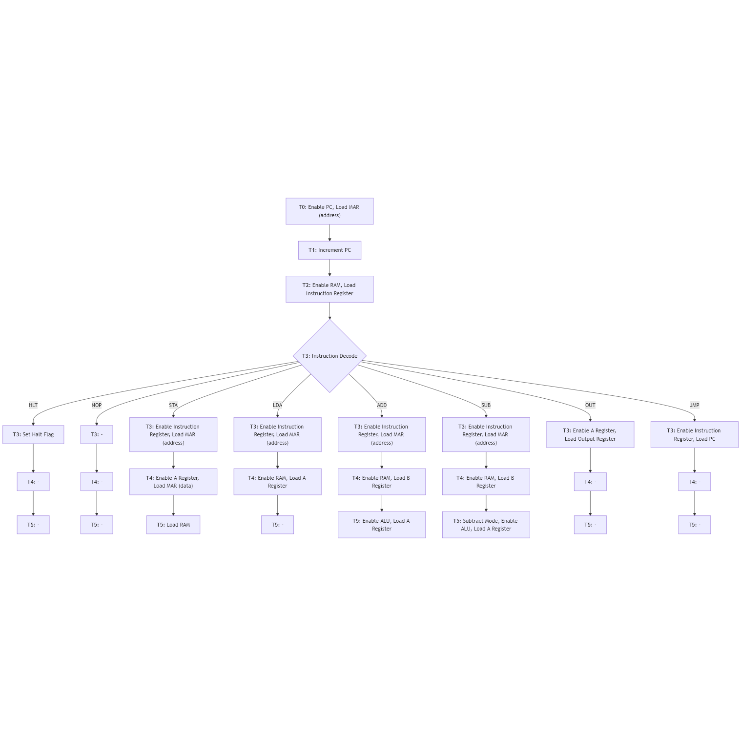 CPU Execution State Diagram