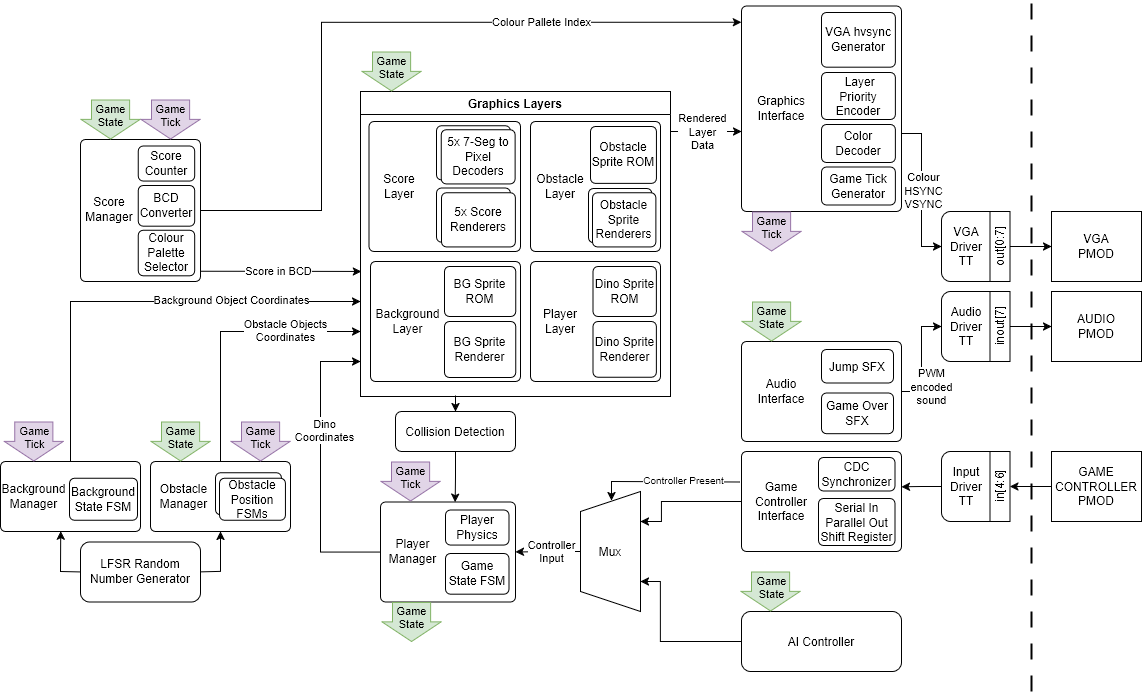 Dino Architecture Diagram