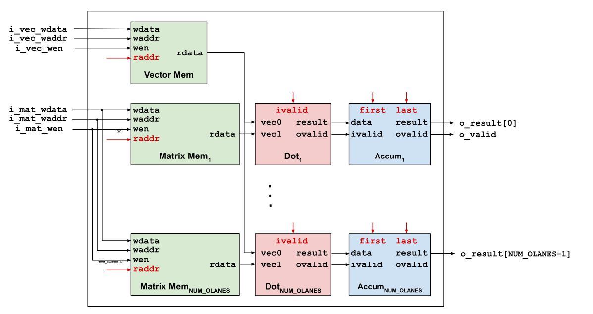 Matrix-Vector Multiplier FPGA Block Diagram