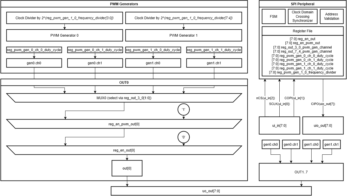 SPI PWM Generator Block Diagram