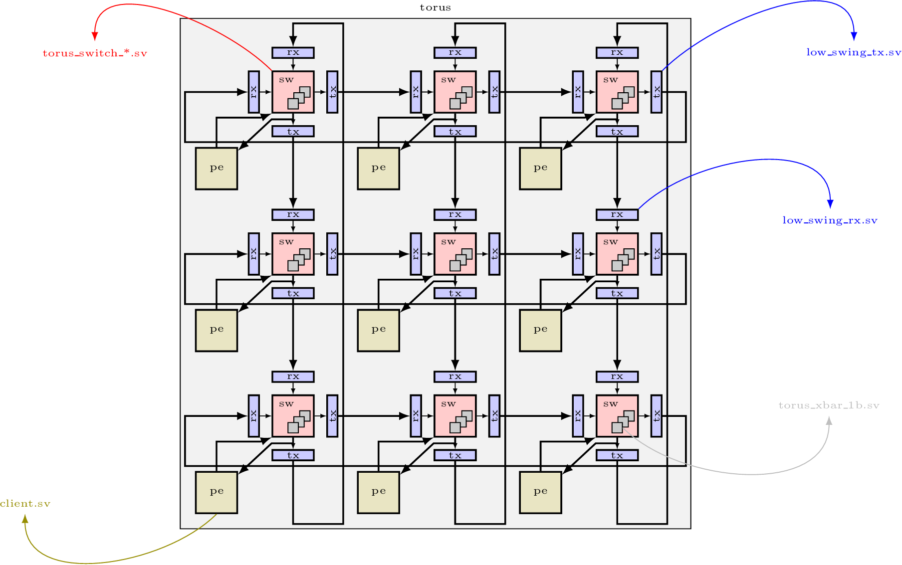 Network-on-Chip Architecture
